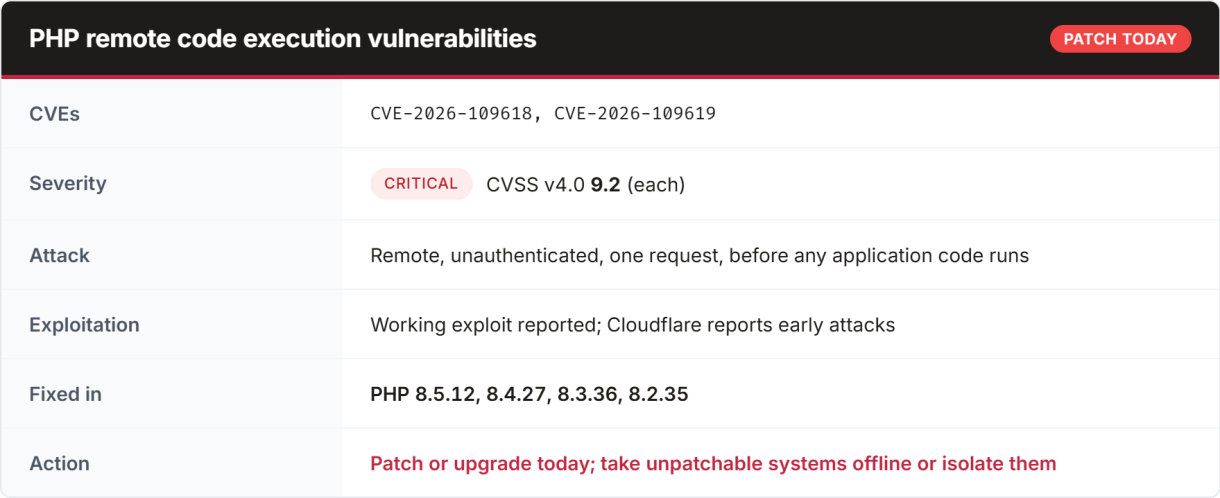 php2shell summary: CVE-2026-109618 and CVE-2026-109619, critical CVSS v4.0 9.2, remote unauthenticated attack, fixed in PHP 8.5.12, 8.4.27, 8.3.36, 8.2.35. Patch today.