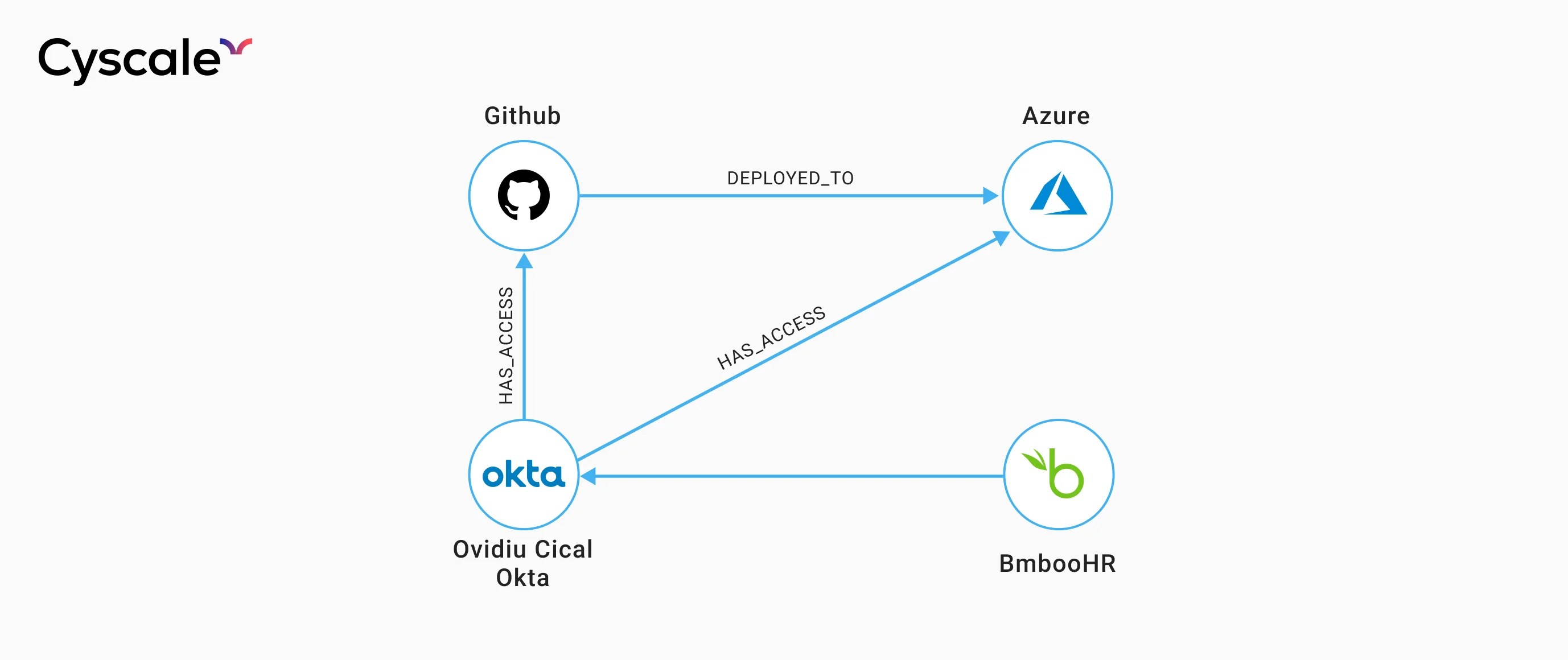 Creating A Security Knowledge Graph Through Integrations Cyscale - Professional HD City Designs | Free Download