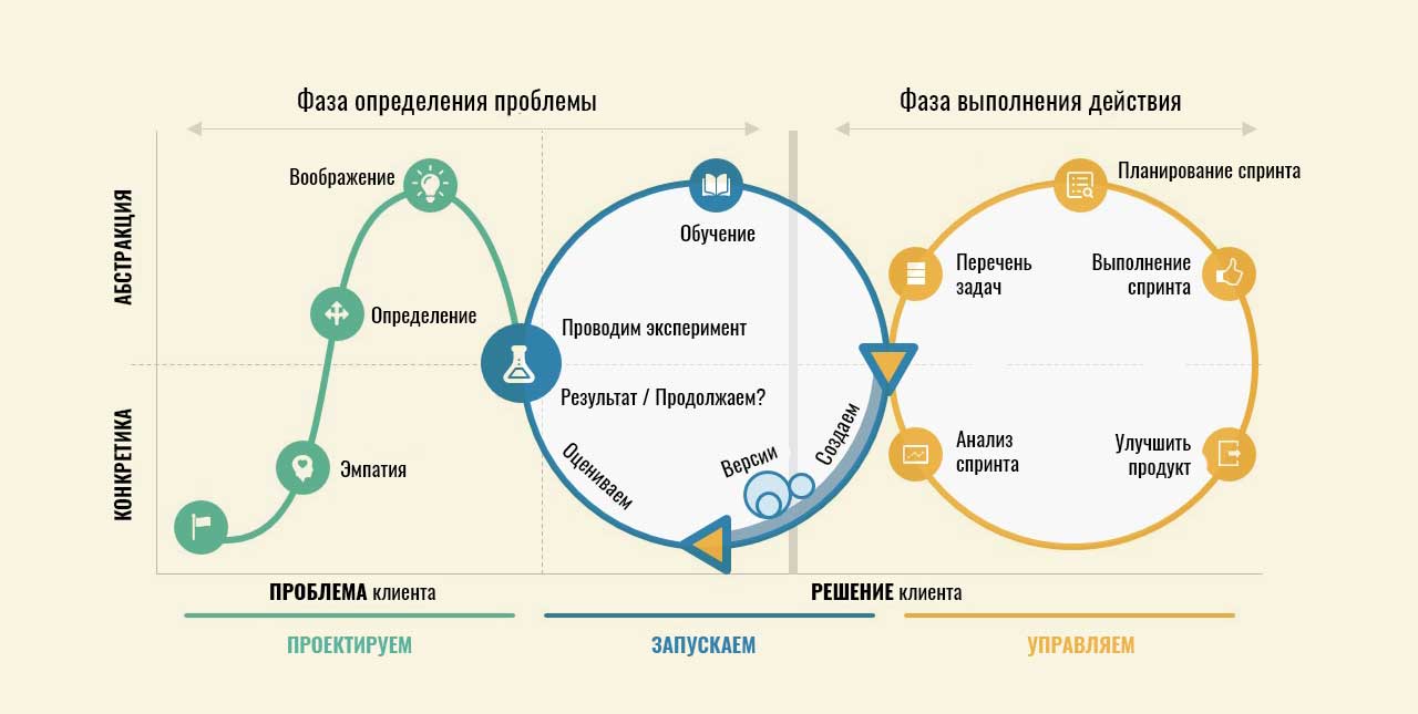методику Lean Startup Эрика Риса