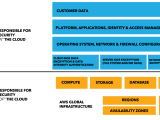 Shared Responsibility Model Amazon Web Services Aws