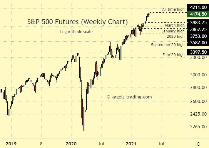photo S&P 500 Chart 2021 https www investing com analysis sp 500 forecast 2021 longterm looks positive 200577024