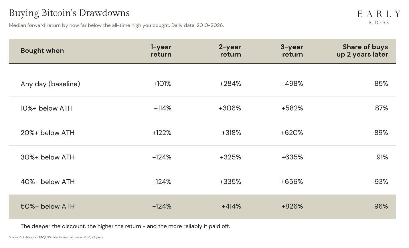 Buying Bitcoin’s Drawdown 