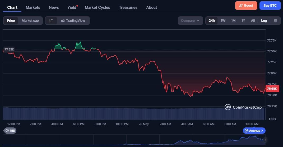 Bitcoin Price Chart
