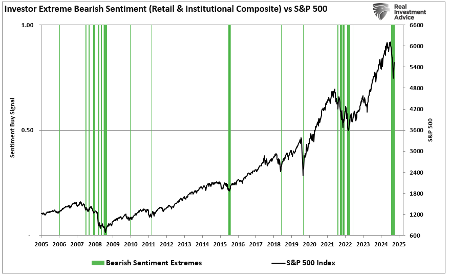 Anchoring Bias: Boost Investment Returns Investor Sentiment vs S&P 500