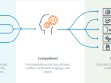 Amazon Comprehend Natural Language Processing Nlp And Machine