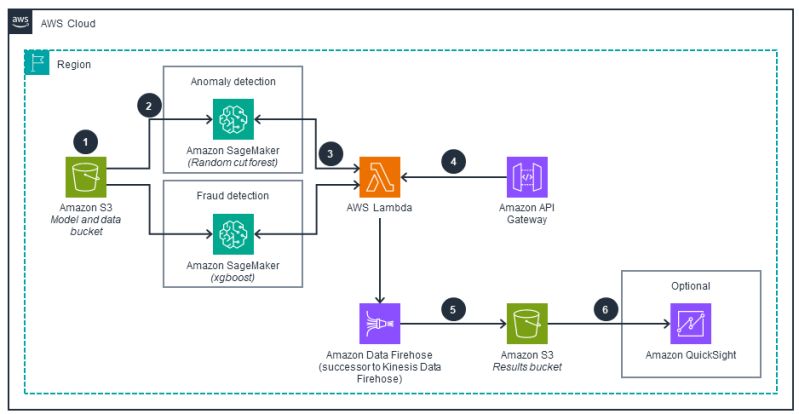 Fraud Detection Using Machine Learning Aws Solutions - Sunset Pattern Collection - 4K Quality