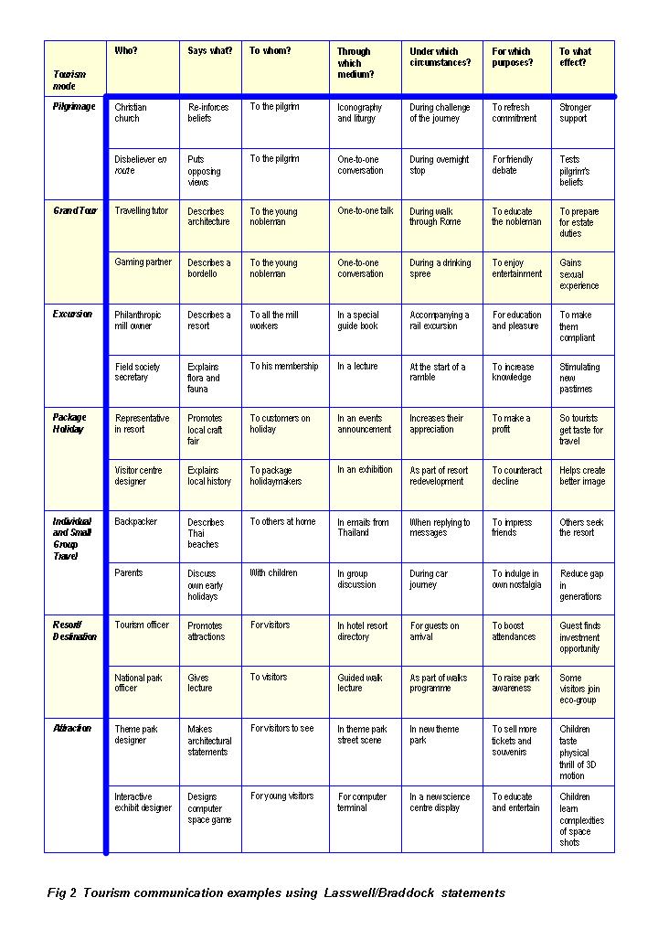 Lasswell/Braddock statements table