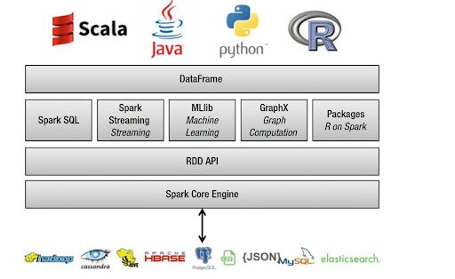 Apache Spark Dataframes Features Rdd Comparison Upgrad Blog - Premium Vintage Photo Gallery - Mobile