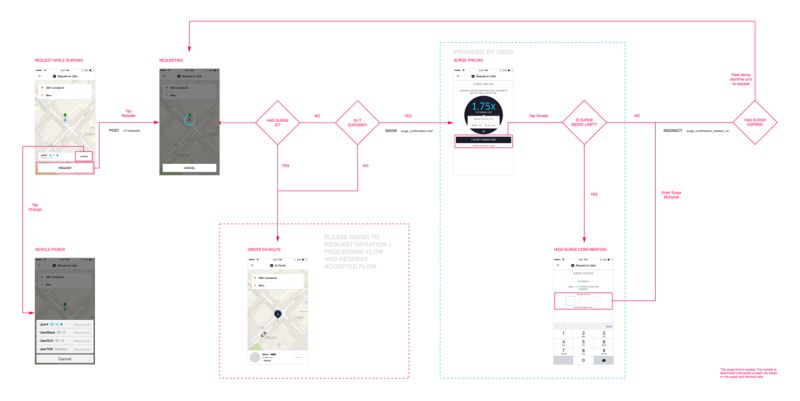 How To Test Surge Pricing In The Uber Api Sandbox Environment Java - Ocean Images - Ultra HD Desktop Collection