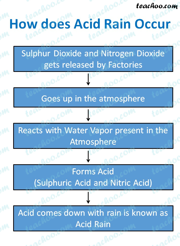 images Simple Acid Rain Definition teachoo