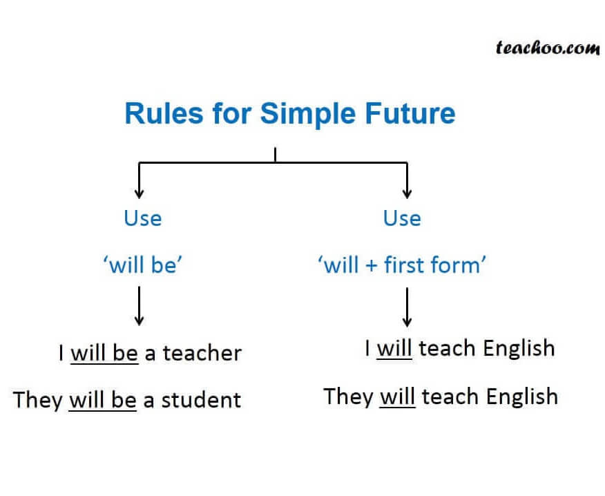 · it will be done again. Simple Future Tense Verbs And Tenses