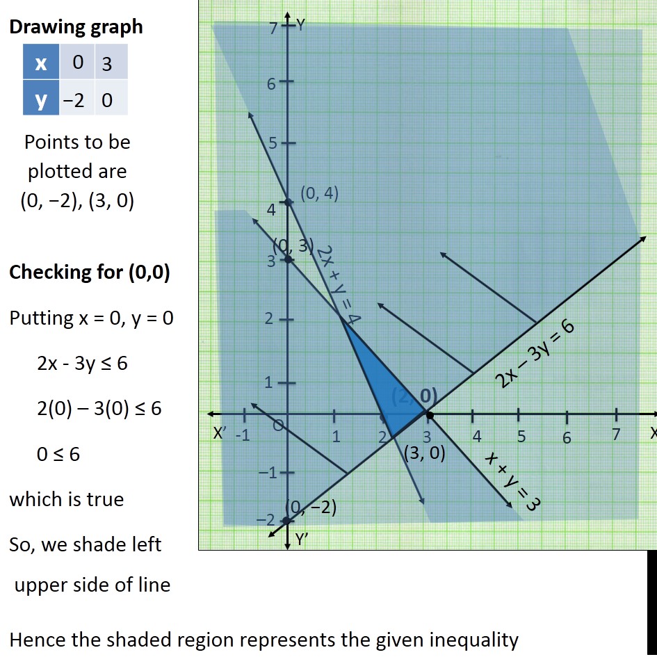 Ex 6 2 6 Solve 2x 3y 6 Graphically Chapter 6 Class 11 Divide each term in 3 y 6 2 x 3 y 6 - 2 x by 3 3.