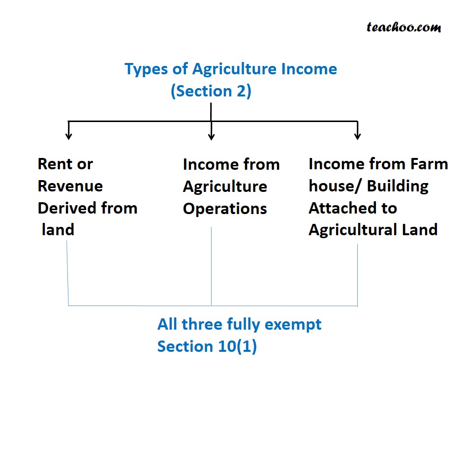 Agricultural Ine Non Agricultural Ine Overview And Tax Liability 19Agricultural income is defined under section 21A of the Income Tax Act 1961.