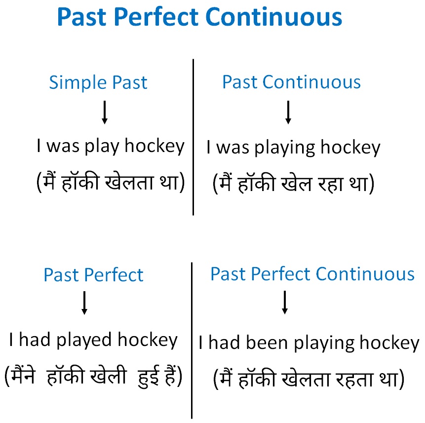 The past perfect continuous tense (also known as the past perfect progressive tense) shows that an action that started in the past continued up until . Past Perfect Continuous Tense Verbs And Tenses