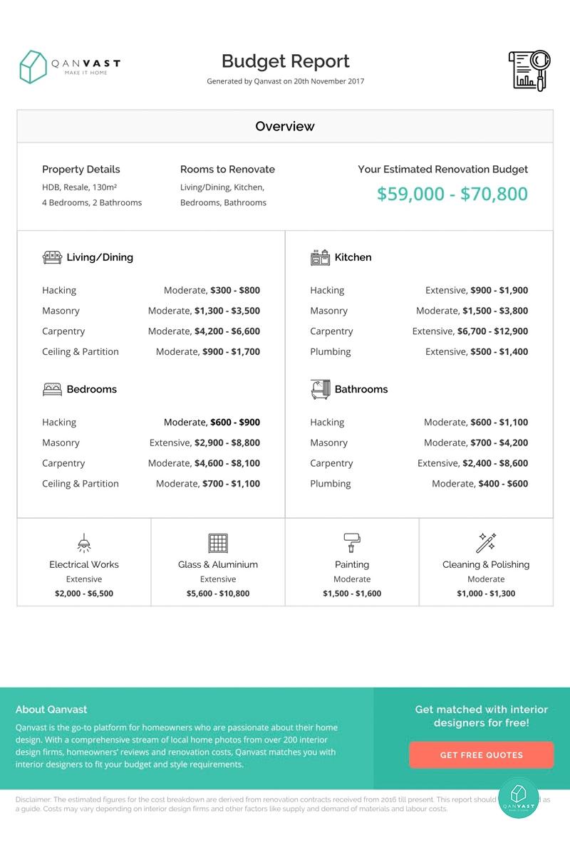 How To Calculate Your Renovation Budget In 3 Steps Qanvast