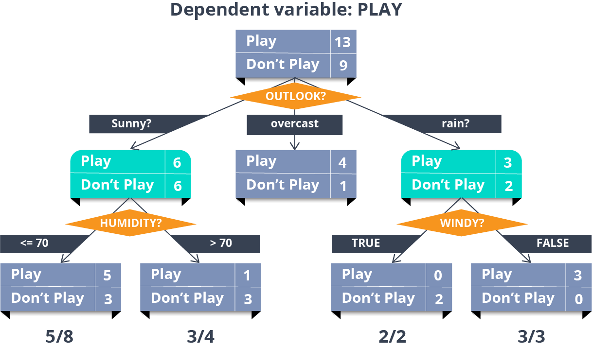 Building Blocks Of Decision Tree Data Science Central