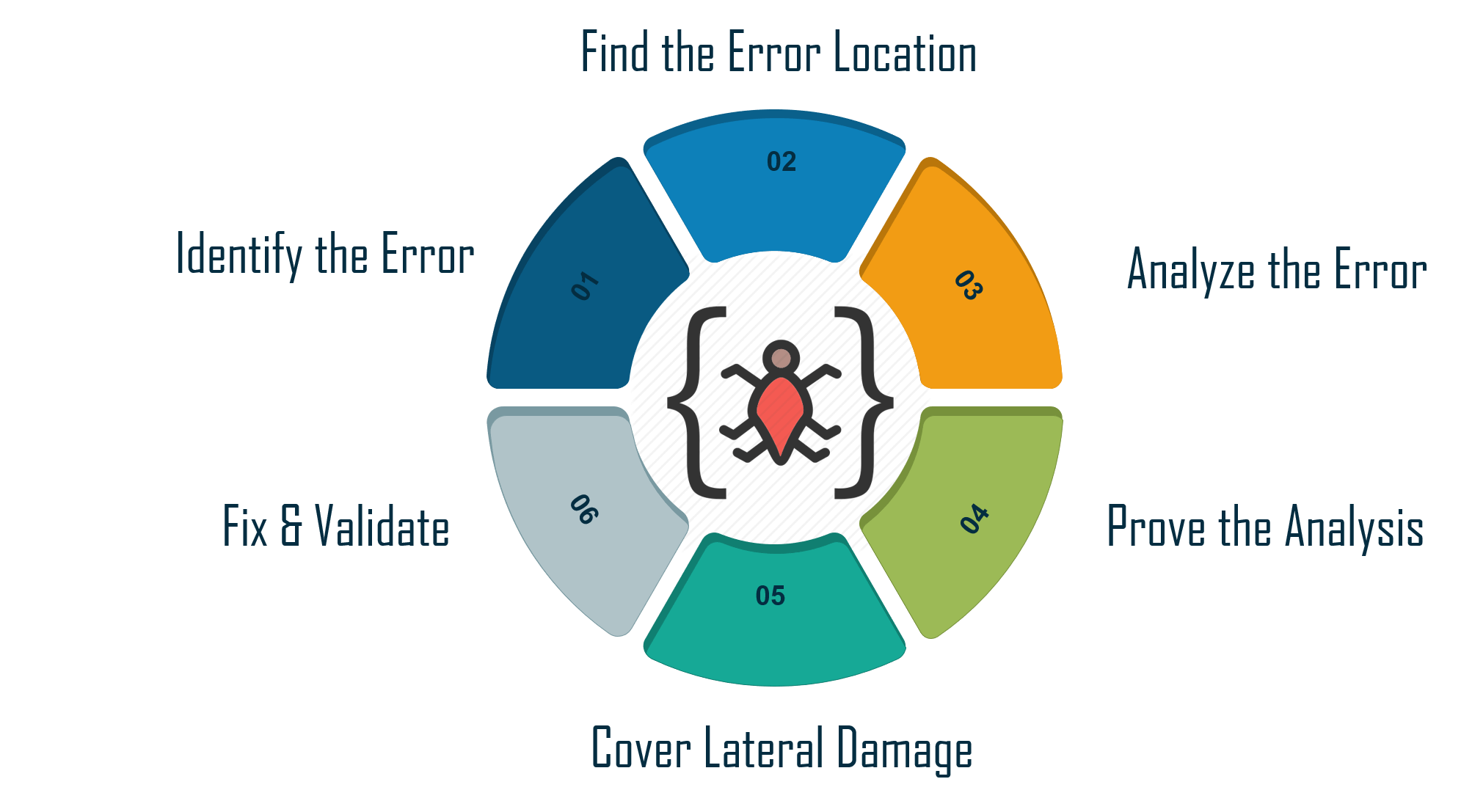 Debug process. What is debugging. соотношение bug fixing on different stages. 6 steps of debugging. debugging be like.