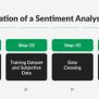 AI-driven Sentiment Analysis- Benefits, Use Cases And Implementation ...