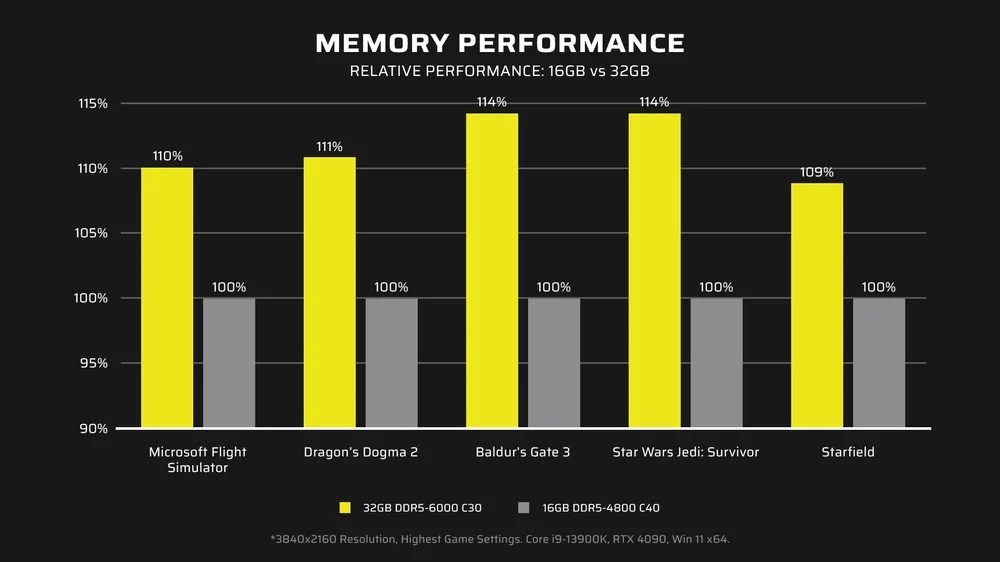 Memory Matters For Gaming In 2025 CORSAIR MM Graph 2024 16v32GB 1000.format Webp.webp