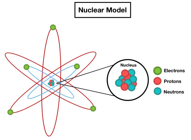 Nuclear Model Overview Importance Expii - Dark Arts - Creative High Resolution Collection