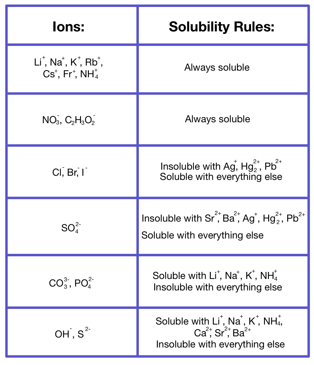 How to identify double displacement reactions