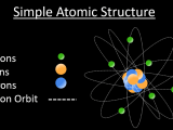 Orbitals Atomic Energy Levels Sublevels Explained Shell Electron