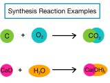 Synthesis Reactions Definition Examples Expii