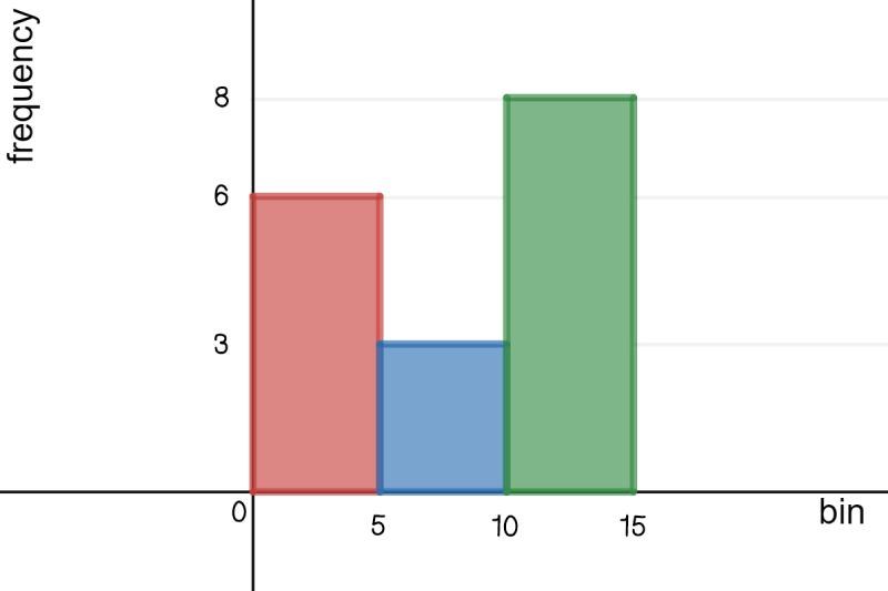 What Is A Histogram Expii - Modern Dark Background - Desktop