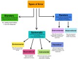 Types Of Errors In Physics Phil Short