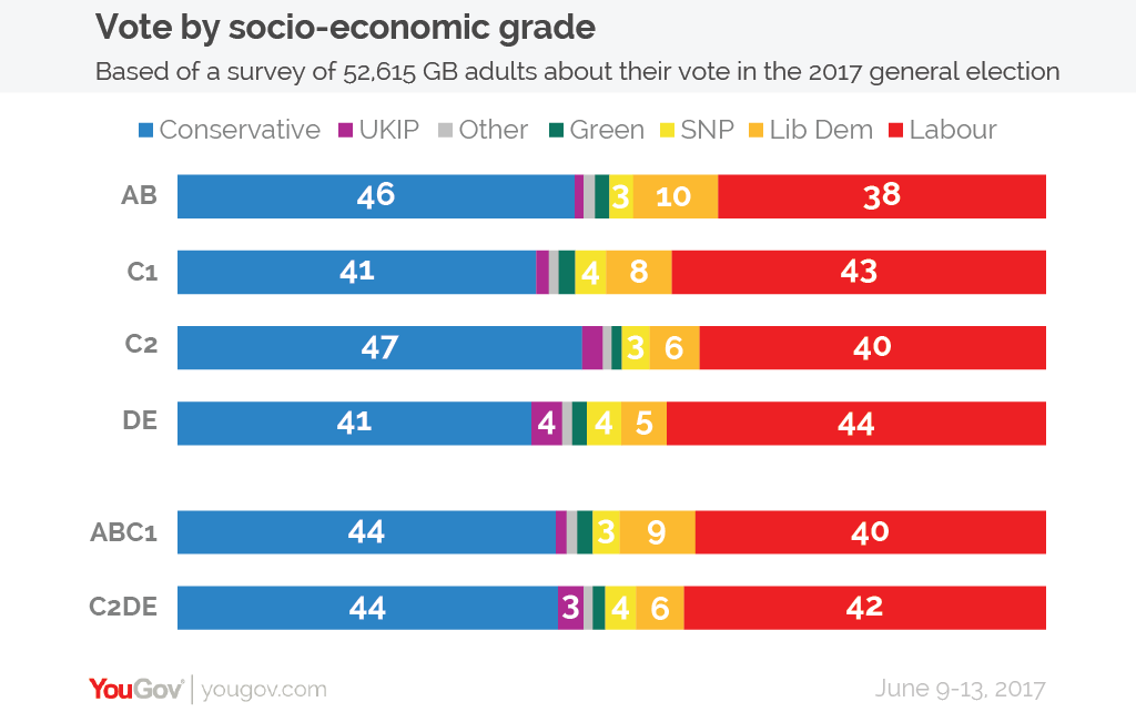 The conservative party made a net loss of 13 seats despite winning 42.4% of the vote (its highest share of the vote since 1983), whereas the labour party made a . How Britain Voted At The 2017 General Election Yougov