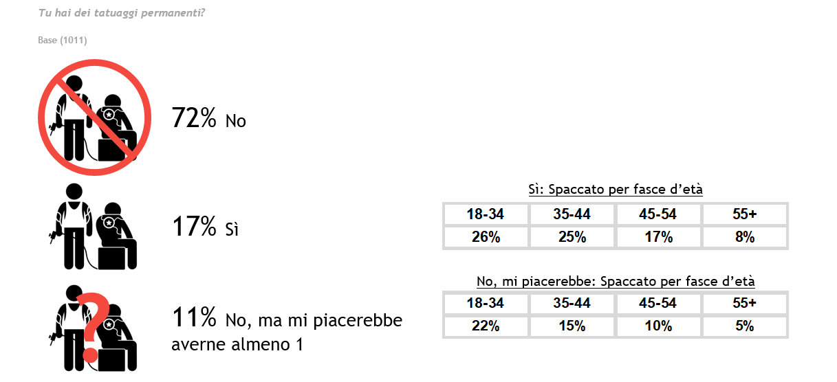Yougov | La Passione Degli Italiani Per I Tatuaggi 556_x_1217_png