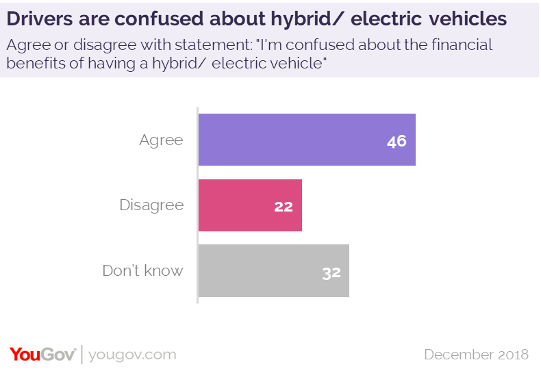 why is the uks electric car adoption so sluggish yougov on uk tax incentives for electric vehicles