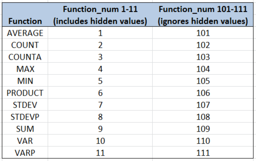 Use a 3 instead of a 2 to perform a counta instead of just a regular count. Excel Formula Count Visible Rows Only With Criteria Excelchat