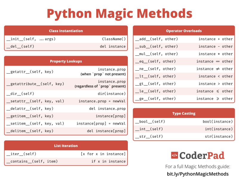 Python Magic Methods Using Magic Methods In Python Pdf Playing - Creative Geometric Photo - Mobile