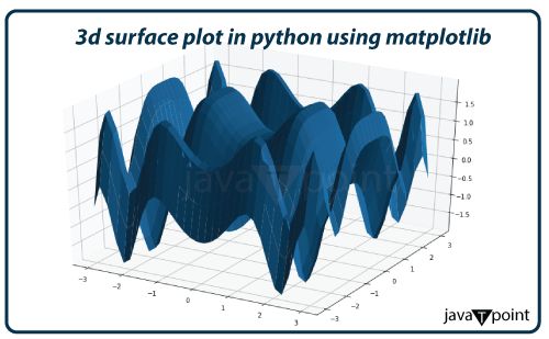 Plotting 3d Using Python Wireframe Surface Plots By Sourov Roy - Vintage Design Collection - Full HD Quality