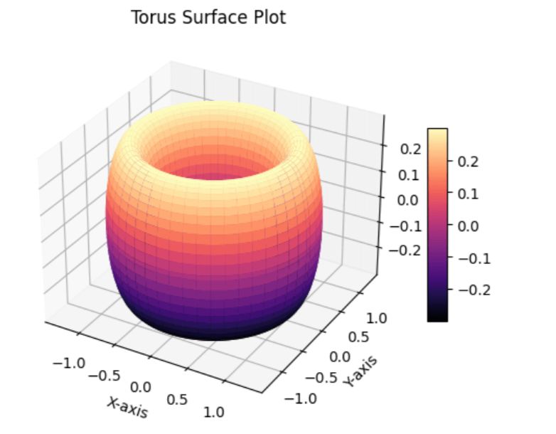 Plotting 3d Using Python Wireframe Surface Plots By Sourov Roy - Gorgeous Vintage Art - 4K