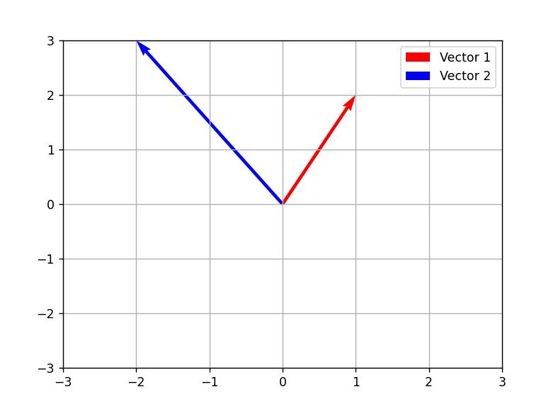 How To Plot Vectors In Python Using Matplotlib Tpoint Tech - Geometric Pictures - Beautiful Desktop Collection