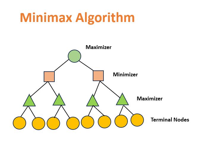 Minimax Algorithm In Python Tpoint Tech - HD Light Patterns for Desktop