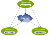 Mobile Agents In Mobile Computing Tpoint Tech