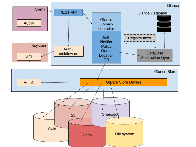 Can Anyone Explain Me The Architecture Of Glance Service In Openstack - Download Beautiful Ocean Image | Mobile