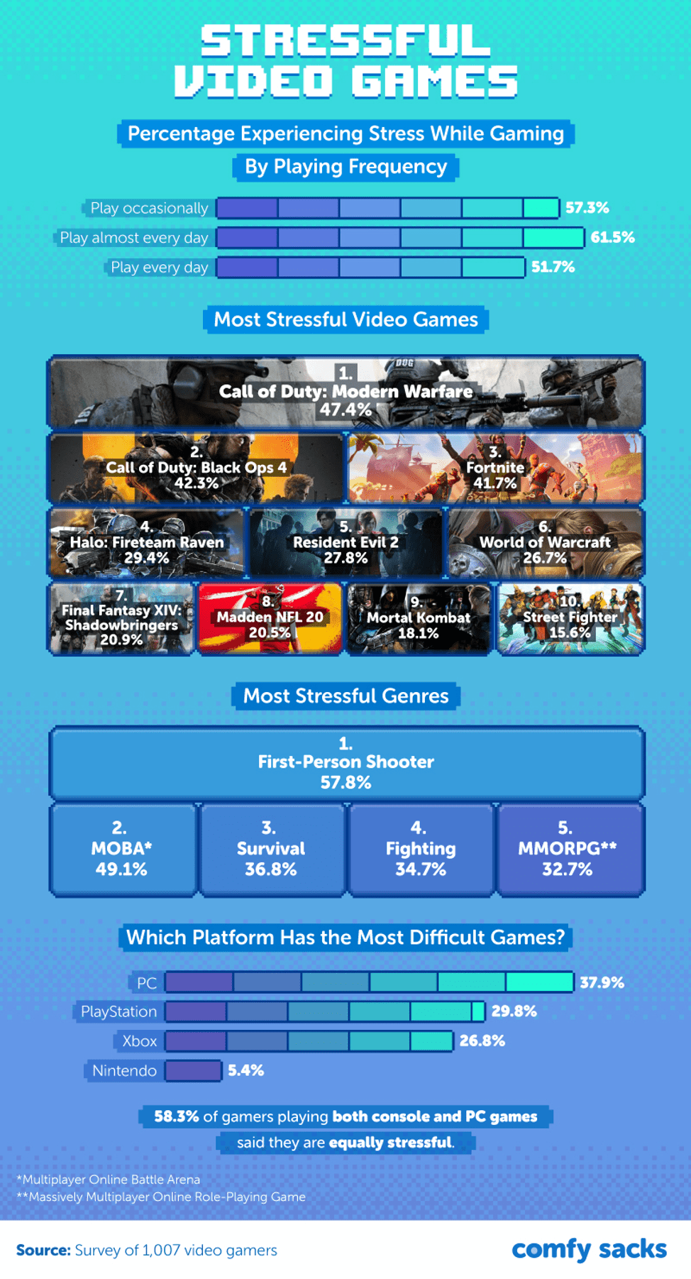 We Surveyed More Than 1 000 Gamers About One Of The Effects Of Gaming Picture3 