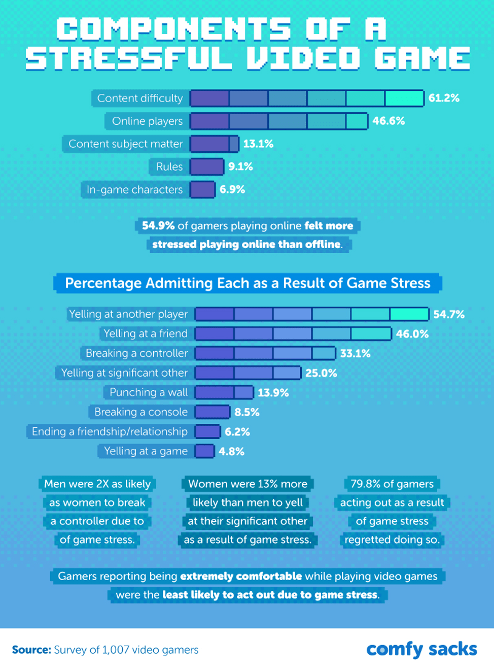 We Surveyed More Than 1 000 Gamers About One Of The Effects Of Gaming Picture4 