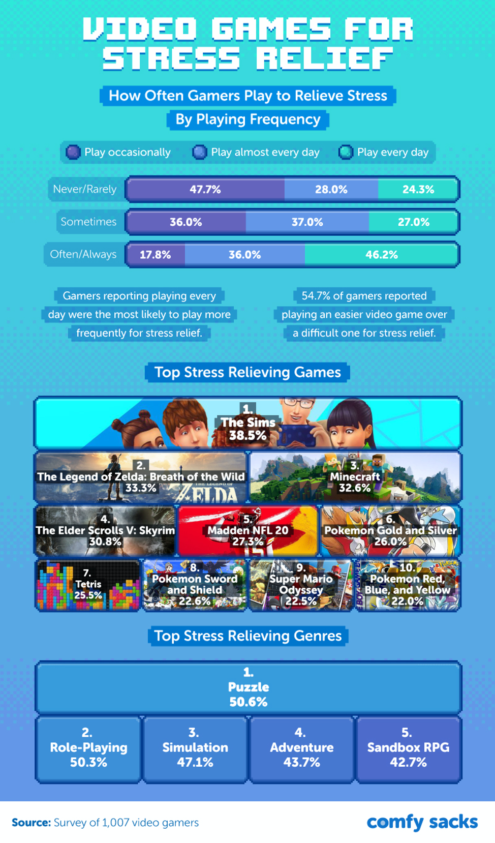 We Surveyed More Than 1 000 Gamers About One Of The Effects Of Gaming Picture5 