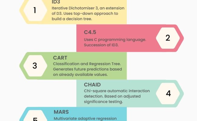 Decision Tree Algorithm In Machine Learning, 49% OFF