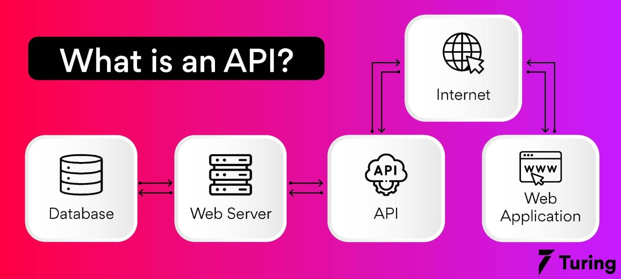 Create a restful api using the flask framework