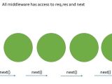 A Complete Guide On How To Build Middleware For Node Js