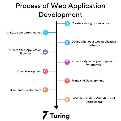Web Application Development Process Everything You Need To Know - Gradient Backgrounds - Amazing HD Collection