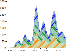 Help Online Origin Help Stacked Area Graph