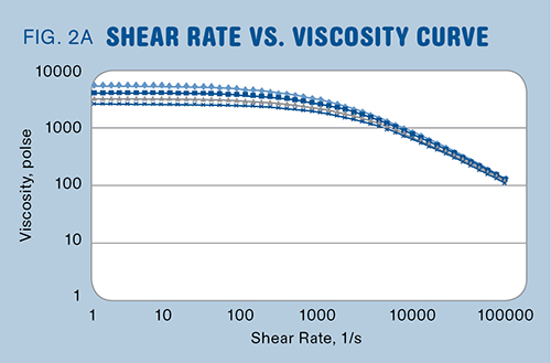 A New Look At Evaluating Fill Times For Injection Molding