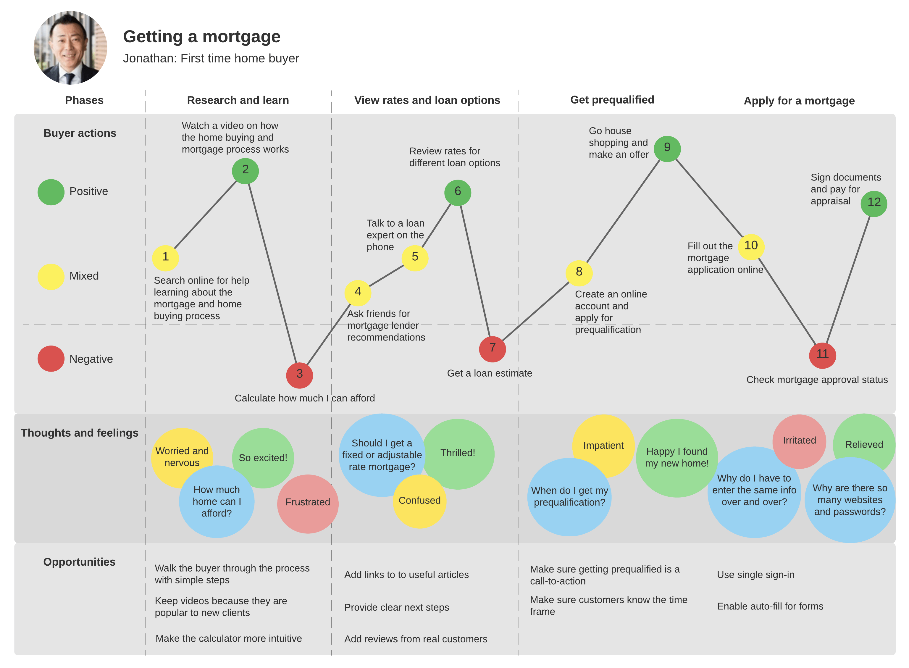 What Is A Service Blueprint Examples And Templates Lucidchart Blog